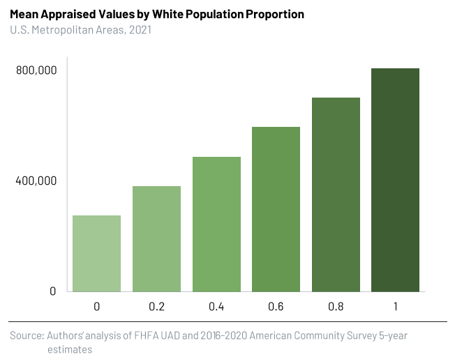 Mean Appraised Values by White Population Proportion