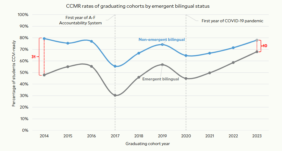CCMR rates for emergent bilingual students
