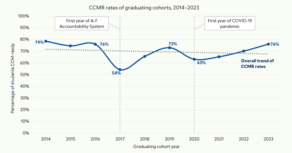 CCMR rates for Texas between 2014 and 2023