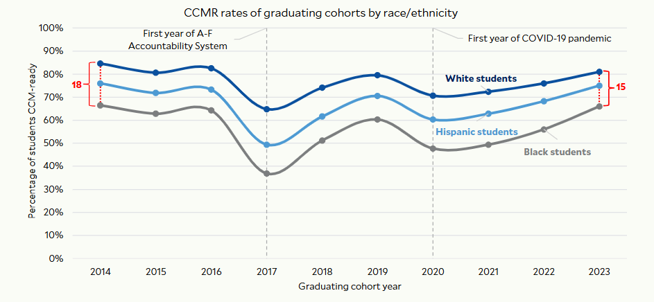CCMR rates for Black, Hispanic and white students