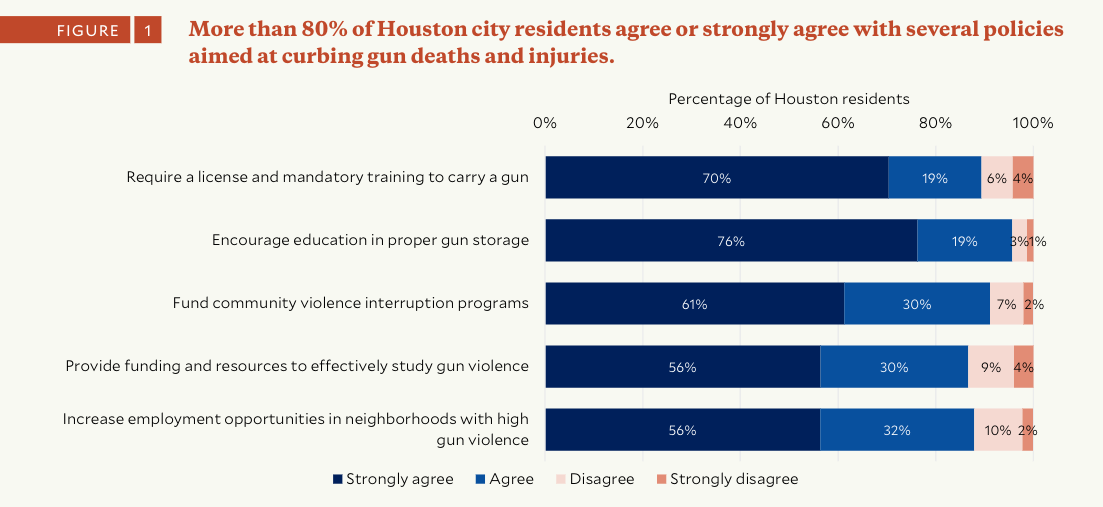 Support for firearm safety measures