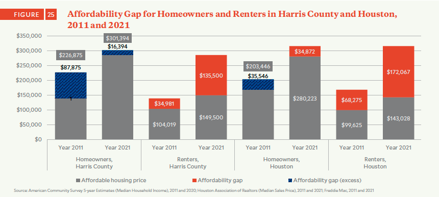 Affordability gap