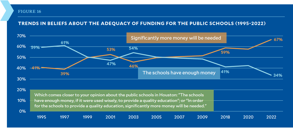 Funding public schools