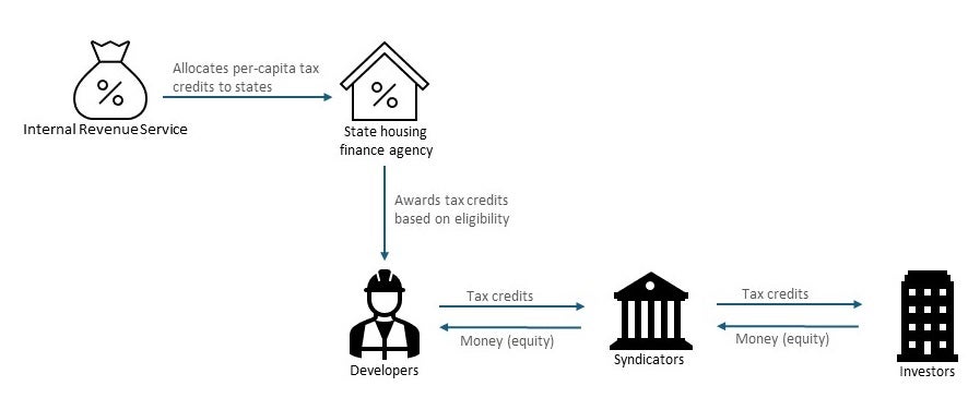 LIHTC process