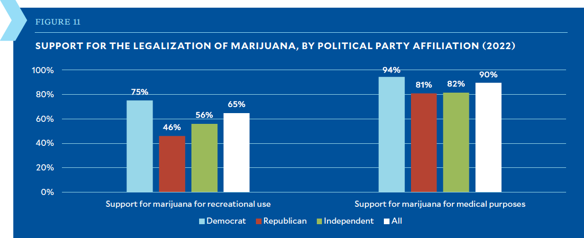 Support for marijuana legalization