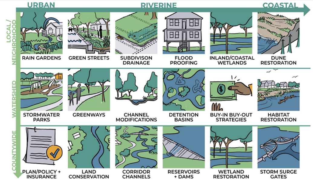Flood mitigation strategies