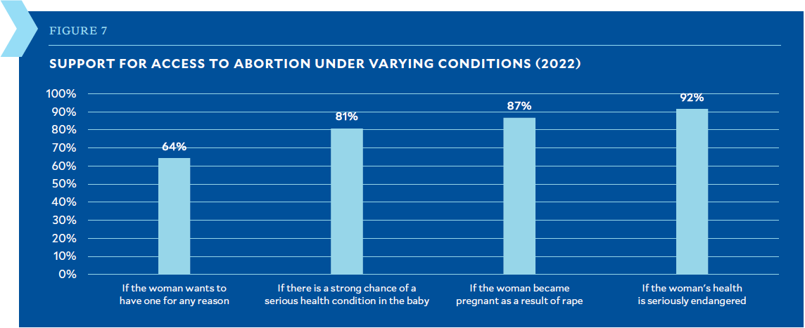 Support for abortion rights