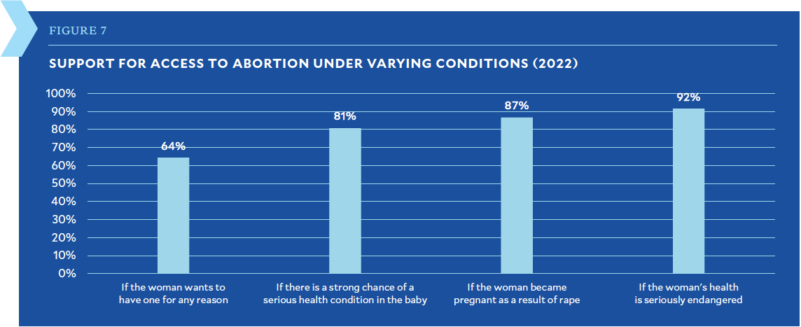 Support for abortion rights