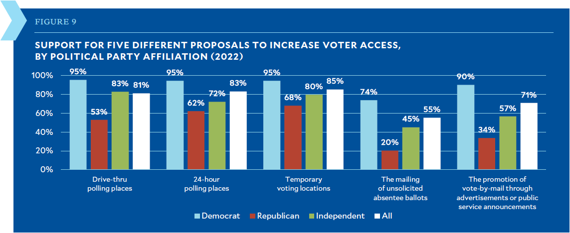 Support for voter access