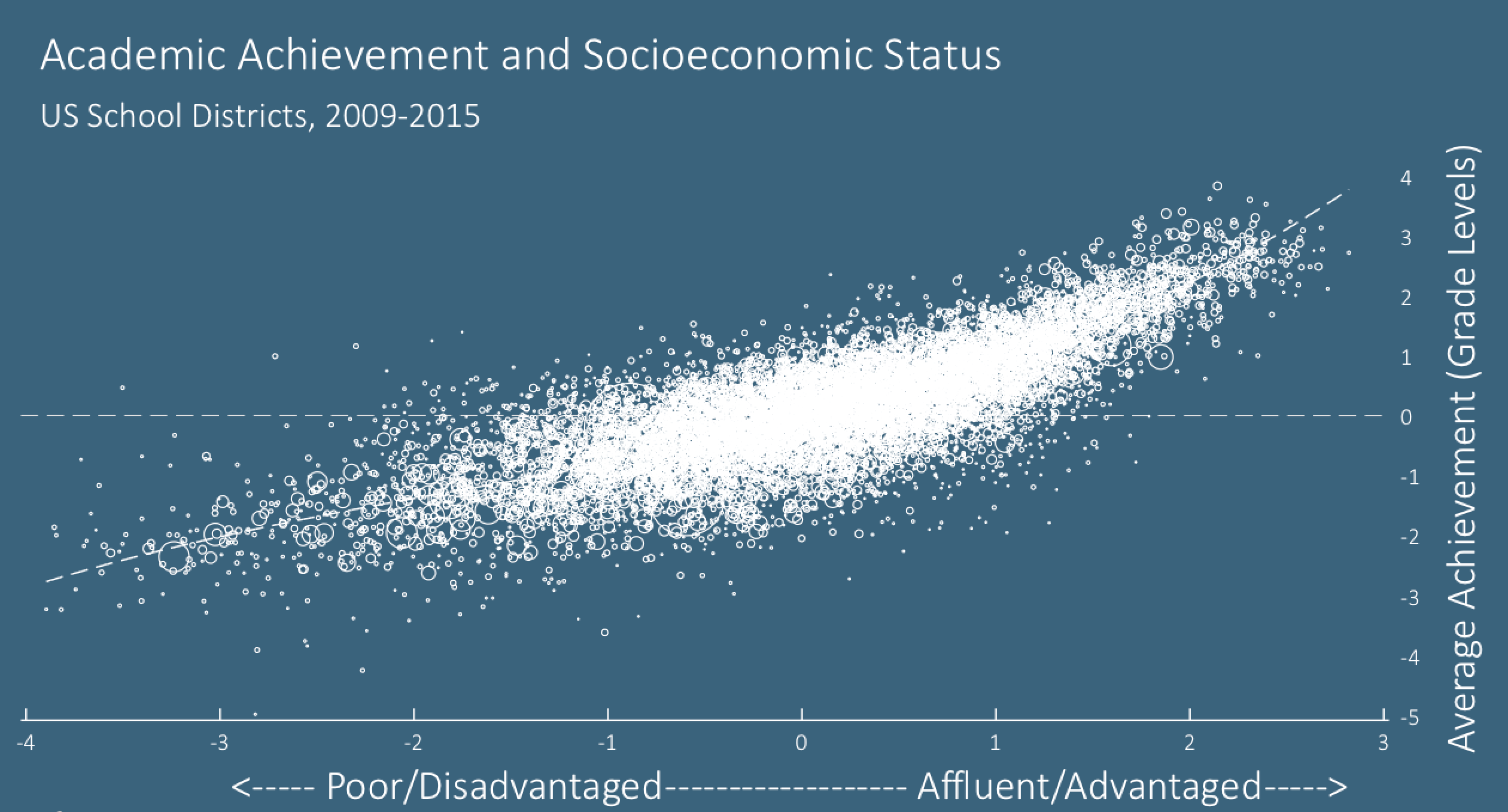 Zero represents the national average both for test scores and socioeconomic status. Each dot indicates a school district, plotted for both its level of economic disadvantage and its average achievement. Source: Sean Reardon.