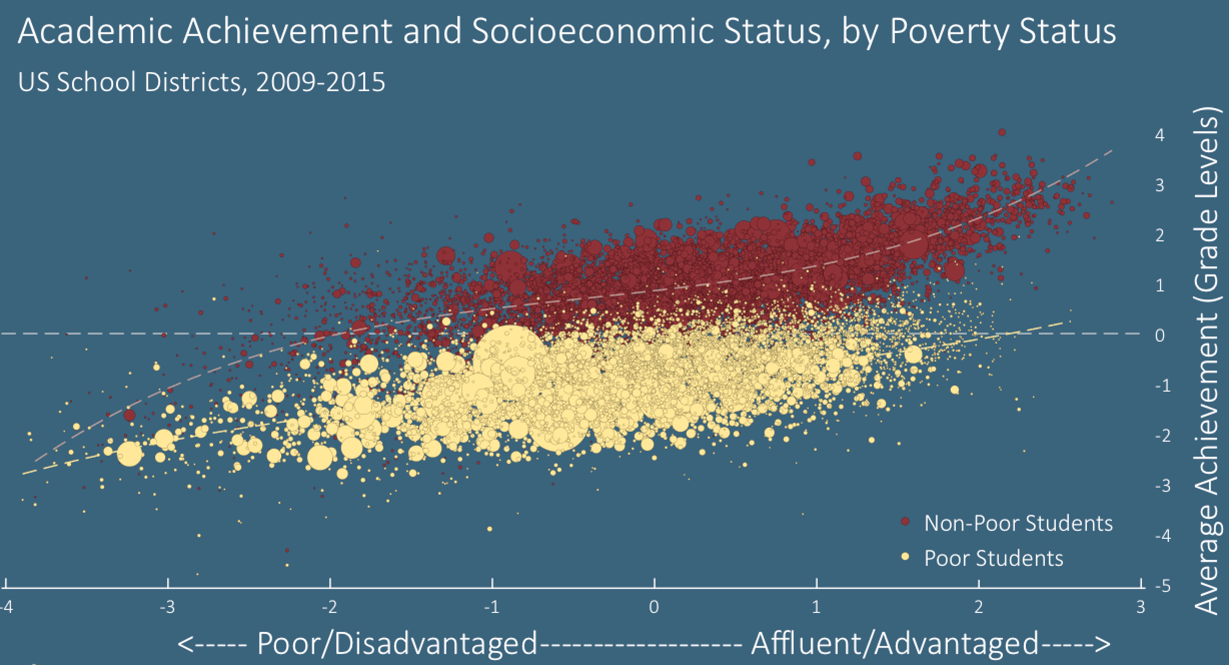  Separating out the scores of non-poor students (those that don't qualify for free and reduced lunch) and poor students (those that do) reveals a persistent gap. Source: Sean Reardon.