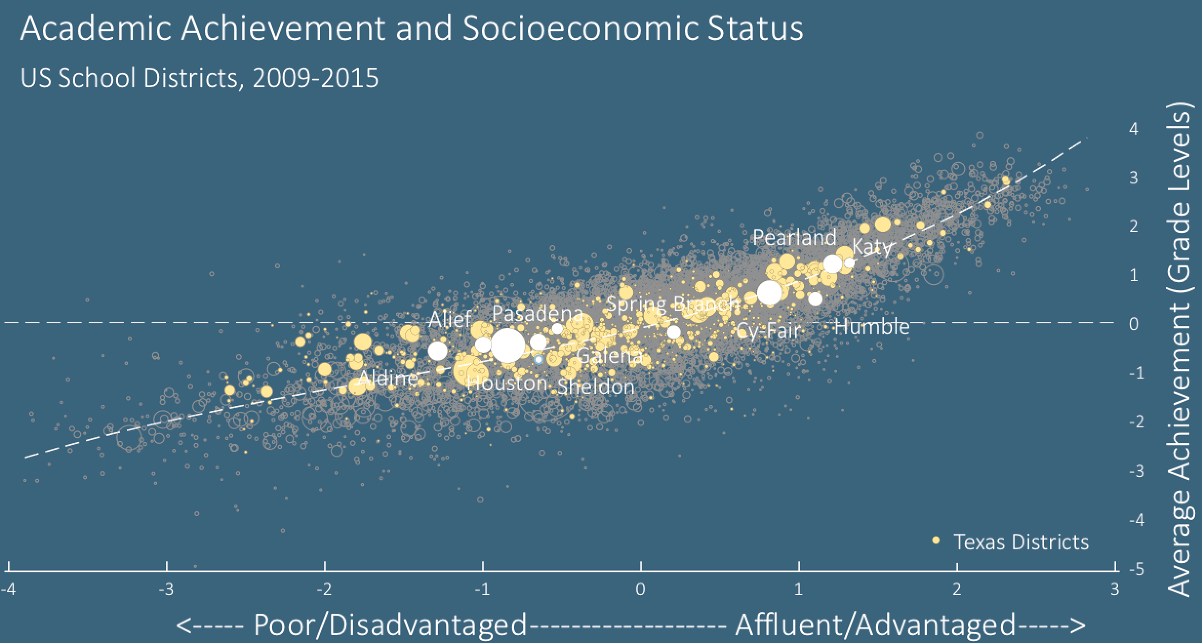 How Houston area school districts compare. Source: Sean Reardon.