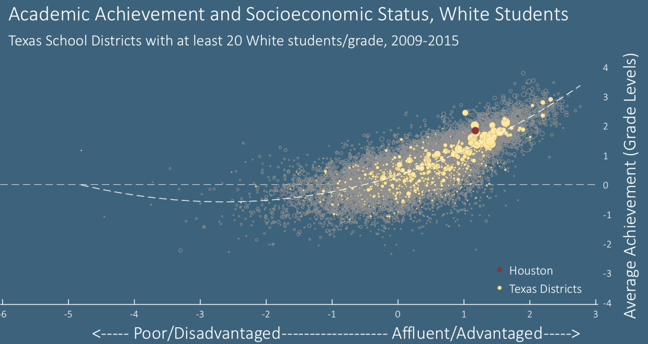 White student performance on standardized tests in each district plotted against socioeconomic status. Houston Independent School District shown in red. Source: Sean Reardon.