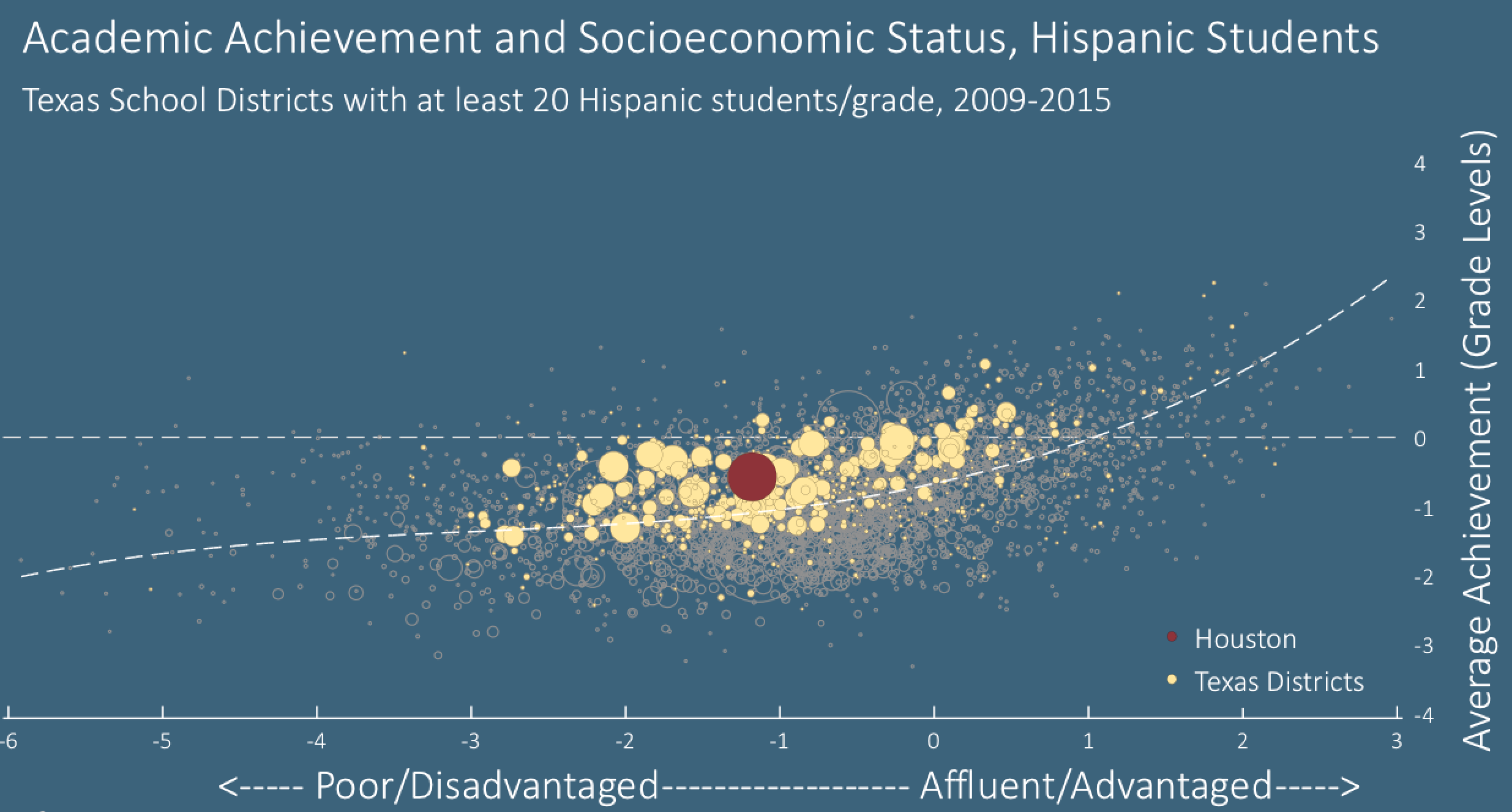 Hispanic student performance on standardized tests in each district plotted against socioeconomic status. Houston Independent School District shown in red. Source: Sean Reardon.