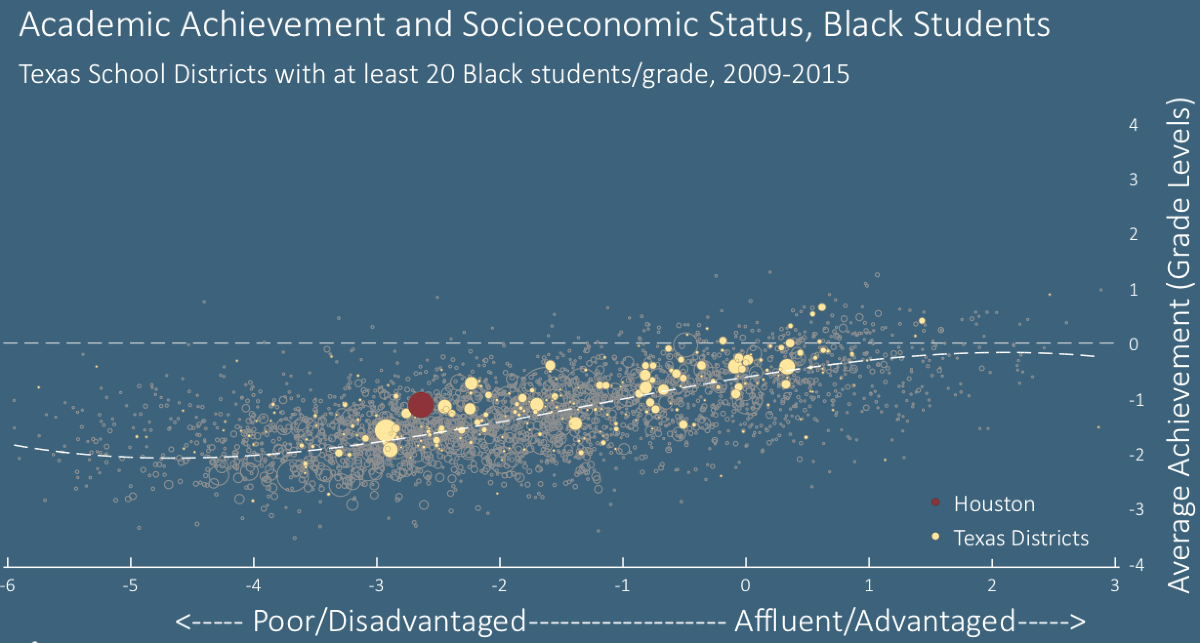 Black student performance on standardized tests in each district plotted against socioeconomic status. Houston Independent School District shown in red. Source: Sean Reardon.