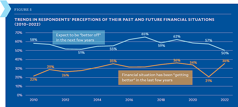 Expect to be better off