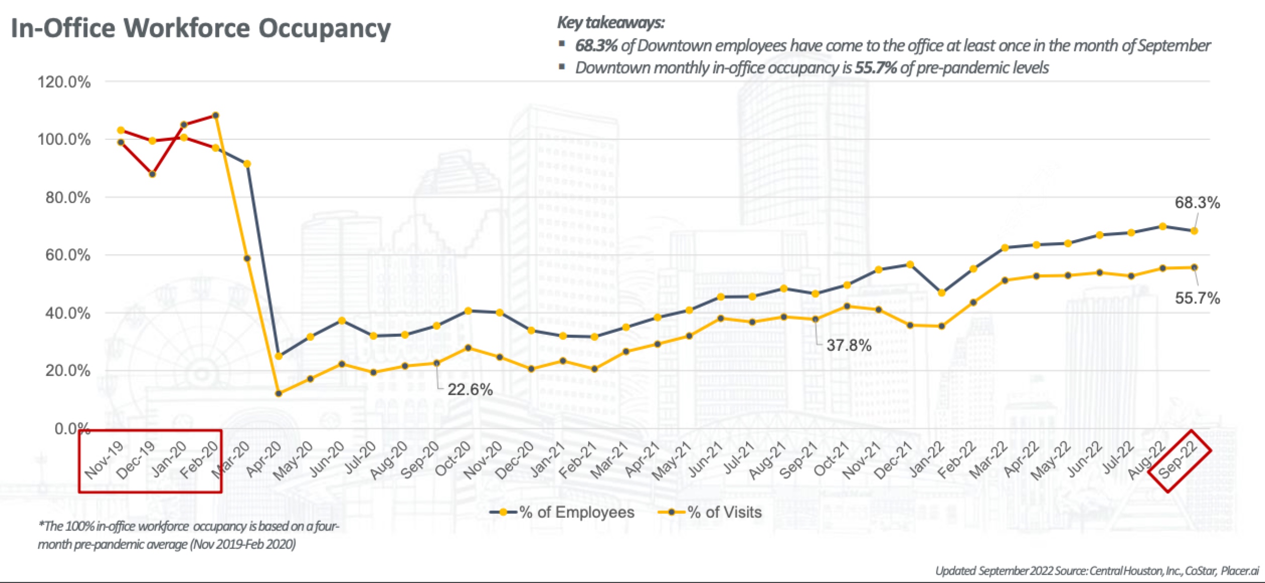 In-office workforce occupancy