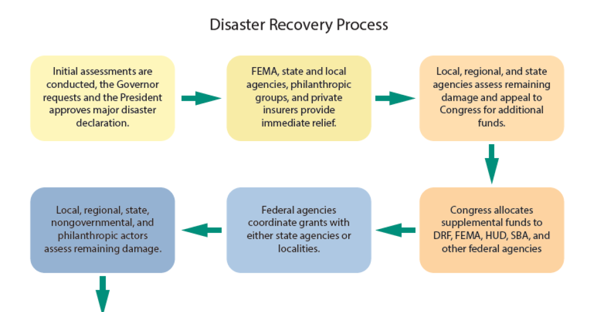 Report: How Recovery Funding Works and Who Might Be Overlooked By It ...