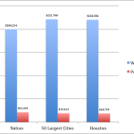 Chart showing income equality comparing Houston with the U.S. and 50 wealthiest cities