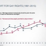 Line graph of support for the gay community