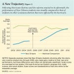 Students' performance in school after Hurricane Katrina