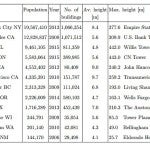 Population and building height information for various cities around North America