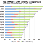 Top 20 Metros with minority entrepreneurs