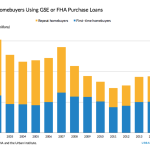Bar graph of repeat home buyers using GSE or FHA purchase loans