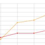Increasing line graph