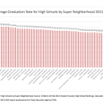 Bar graph os the average graduation rate for high schools by super neighborhood in 2015