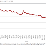Geographical mobility rates from 1947 to 2015