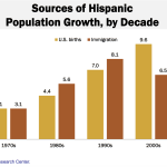 Bar graph telling the sources of Hispanic population growth by decade