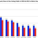 Hispanic share of the voting public in the Metro Houston area