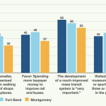 Graphic of support for transit