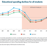 Line graph of the educational spending from 2006 to 2016. 