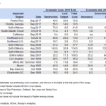 Chart showing the economics of disasters