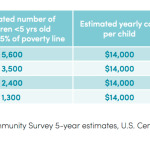 Poverty data in Houston neighborhoods