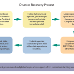 Diagram of how the disaster recovery process is handled. 