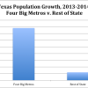 Chart of Texas Population Growth 2013-14