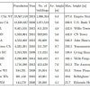 Population and building height information for various cities around North America