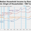 Line graph of the real median household income by race and Hispanic origin of householder from 1967-2015