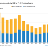 Bar graph of repeat home buyers using GSE or FHA purchase loans