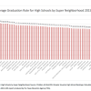 Bar graph os the average graduation rate for high schools by super neighborhood in 2015