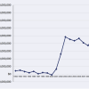 Line graph showing the city of Houston, unfunded pension liability from 1992-2015