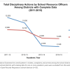 Line graph showing the total disciplinary actions by school resource officers among districts with complete data from 2011-2015