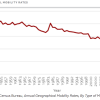 Geographical mobility rates from 1947 to 2015