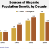 Bar graph telling the sources of Hispanic population growth by decade