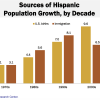 Bar graph telling the sources of Hispanic population growth by decade Bar graph telling the sources of Hispanic population growth by decade