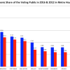 Hispanic share of the voting public in the Metro Houston area