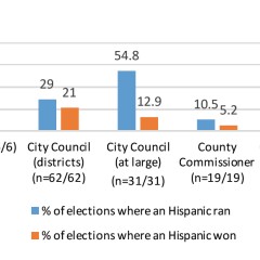 Bar graph of Hispanic runs and wins in city positions